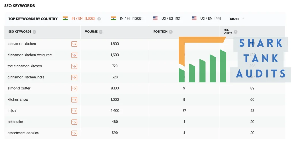 The Cinnamon Kitchen organic search keywords data